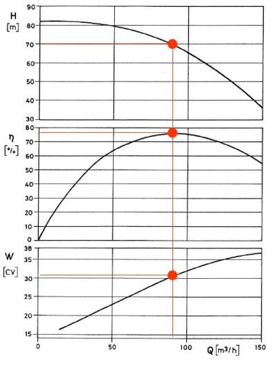 Figura 1 - Curve tipiche di una pompa centrifuga