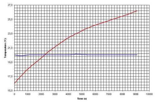 Figura 3 - Grafico curva temperatura /tempo durante il test
