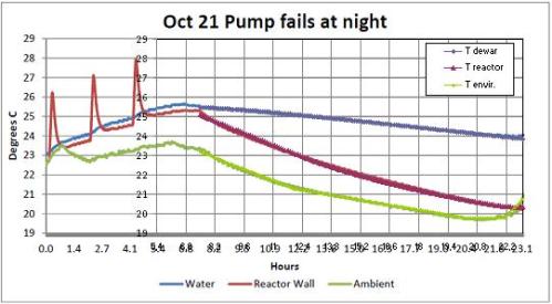 Figure A2 - Simulation October 21 - Pump fails at night