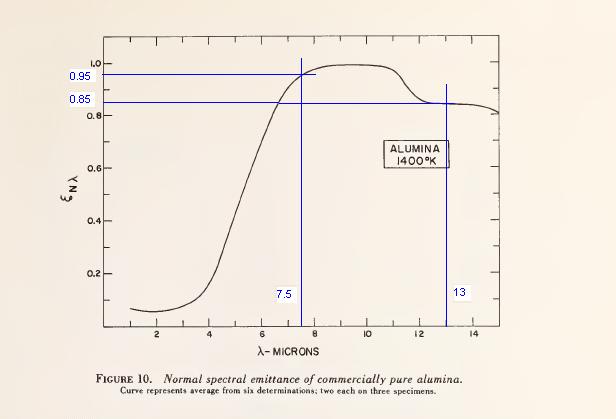 Figura 3 - Alumina (99+) Emittance vs Wavelenght @ 1400 K