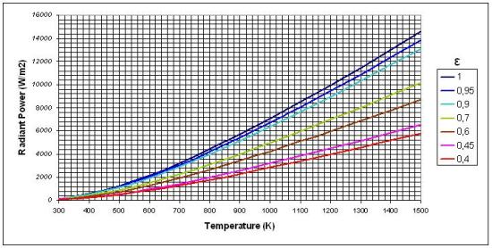 Figura 7 - Radiant Power Vs Temperature and Emissivity (Spectral range 7.5-13 µm)