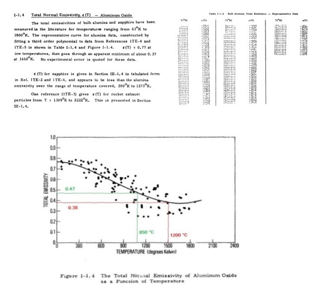 Figura 4 – Al2O3 Total Emissivity vs Temperature 